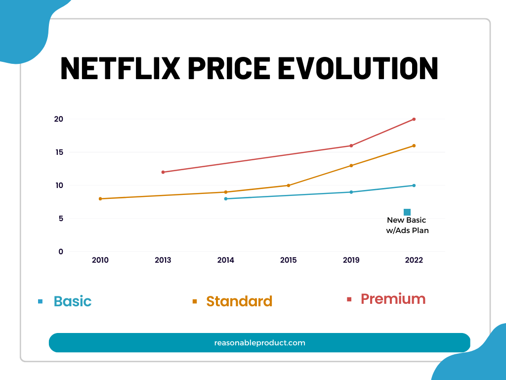 A Product & UX look into pricing: Netflix removes account sharing