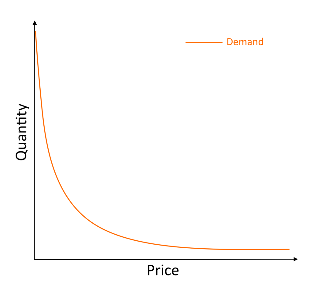 The Demand curve