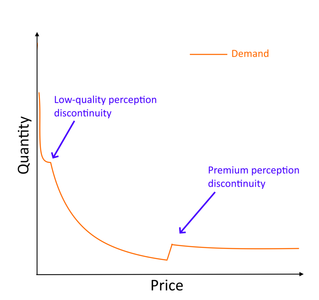 The demand curve is infliuenced by the price itself