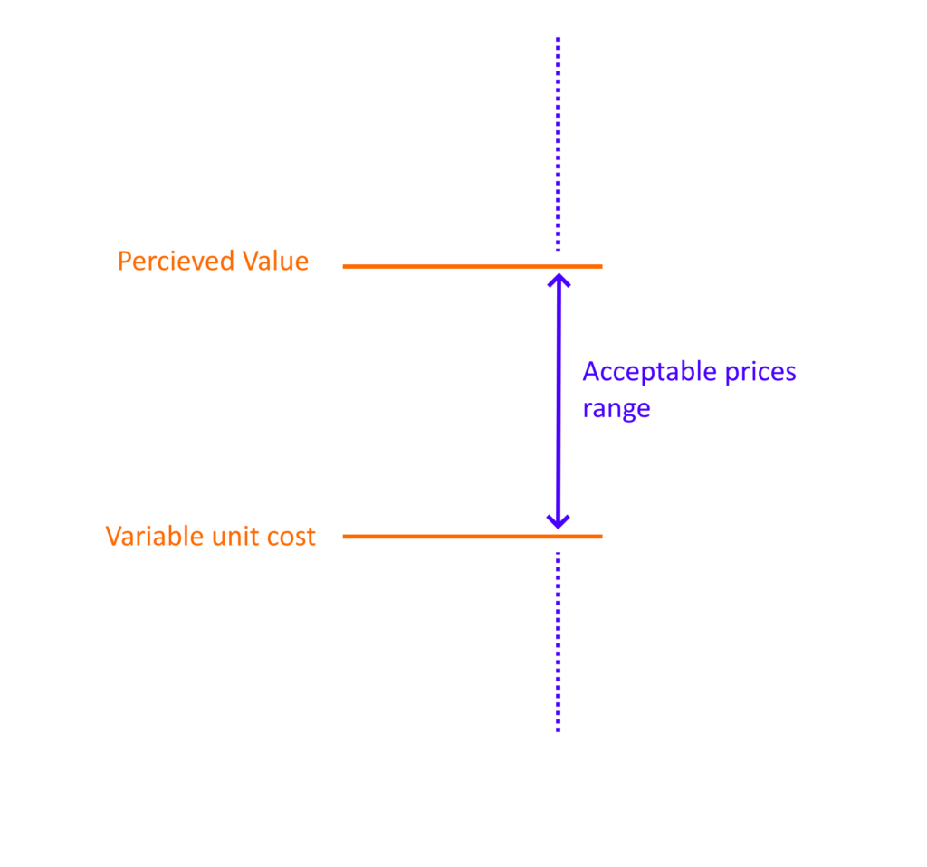 You can define your prices within an acceptable price range: between your variable unit cost and the value percieved by your customers