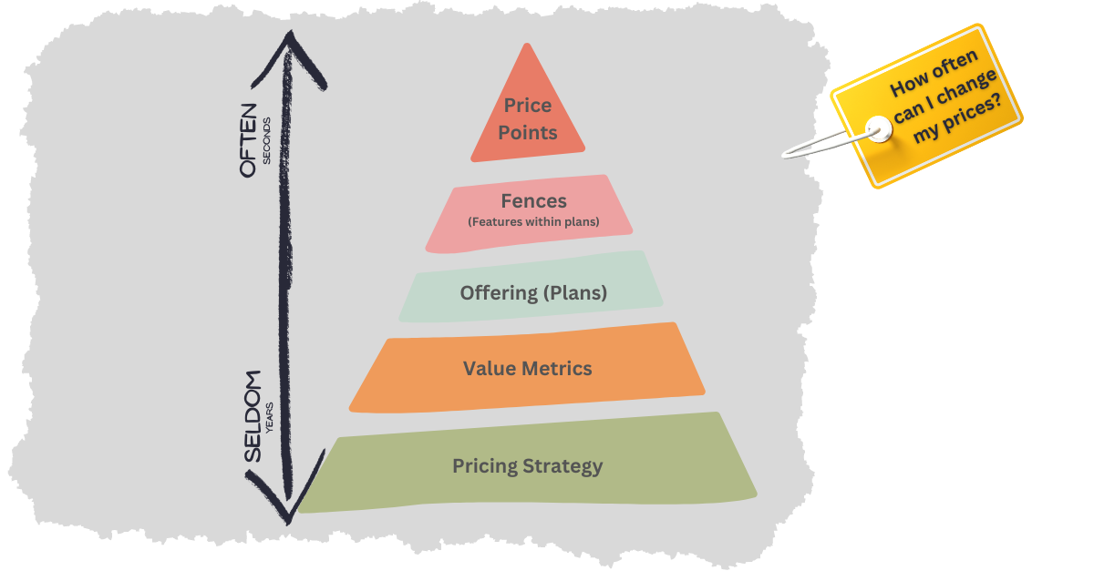 The right frequency to change your product pricing depends on the element you want to tweak