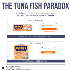 The Tuna Fish Paradox - More volume does not imply lower prices