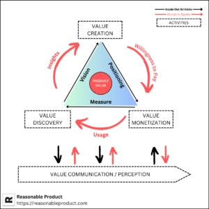 The Product Value Triangle®