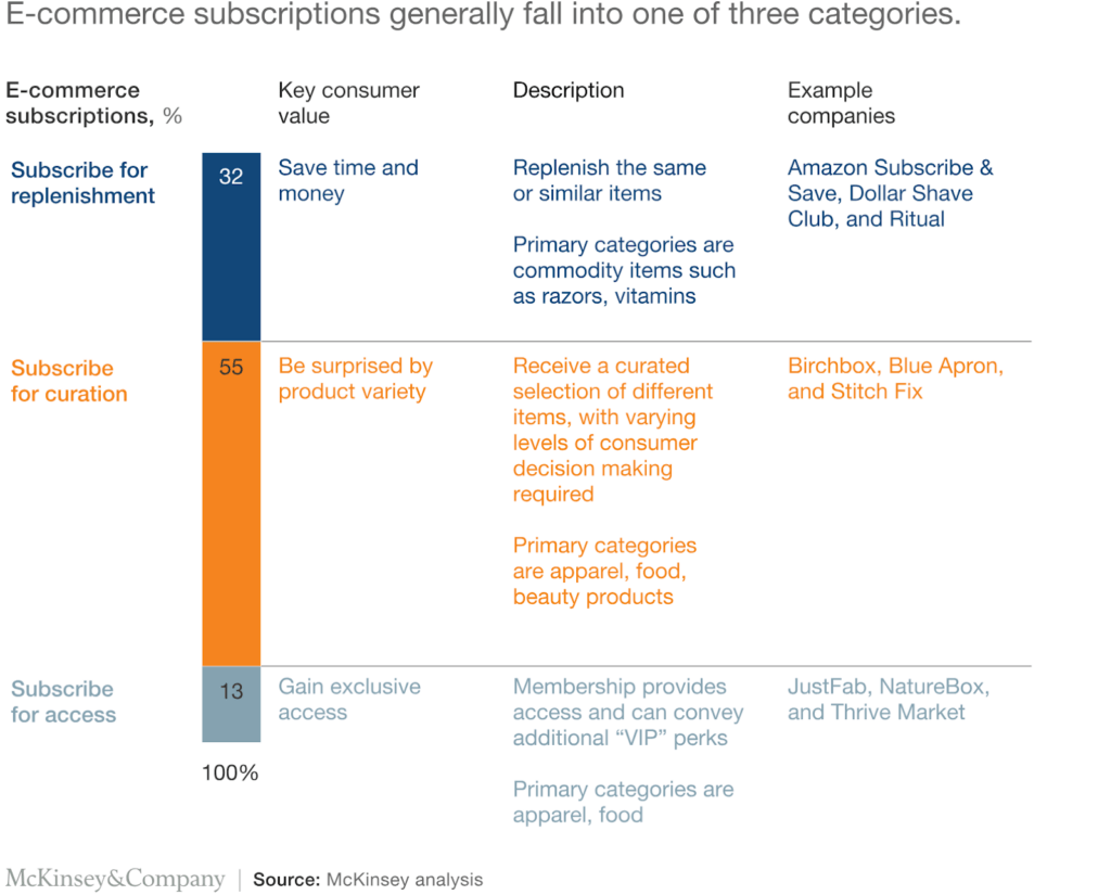 3 shapes of e-commerce subscriptions proposed by McKinsey